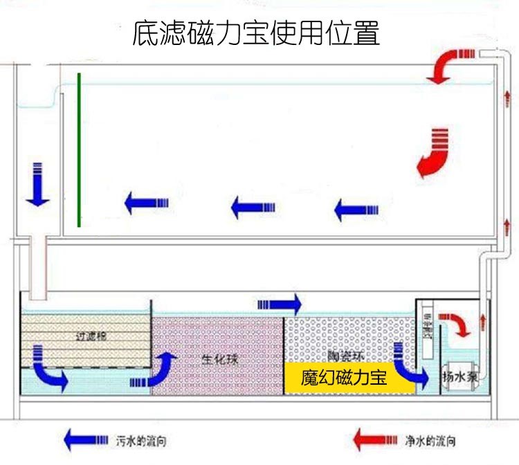 魔幻磁力寶濾材魚缸硝化細菌屋過濾材料上濾底濾側(cè)濾魚缸過濾材料 硝化細菌 第12張