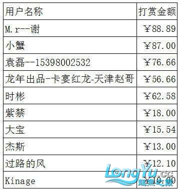 龍巔廣場直播中獎公布 圣菲埃及魚 第1張