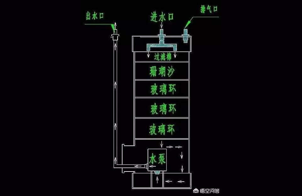 前置過濾桶無電機(jī):前置過濾桶集氣怎么處理