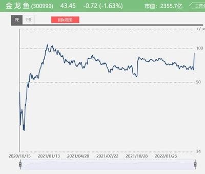 金龍魚一季度報(bào)：金龍魚2023年一季度業(yè)績(jī)?nèi)绾危? title=