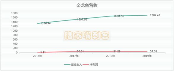 金龍魚總市值多少億：金龍魚2018年一季度業(yè)績(jī)報(bào)告