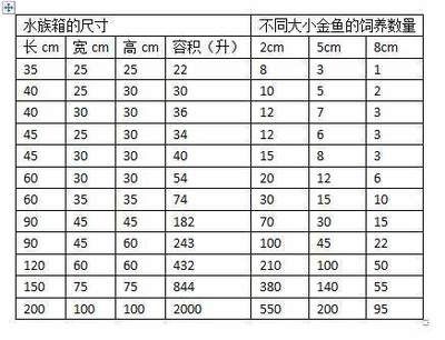 8厘米魚用多大魚缸：6-8厘米的金魚可以選擇一個60厘米的金魚