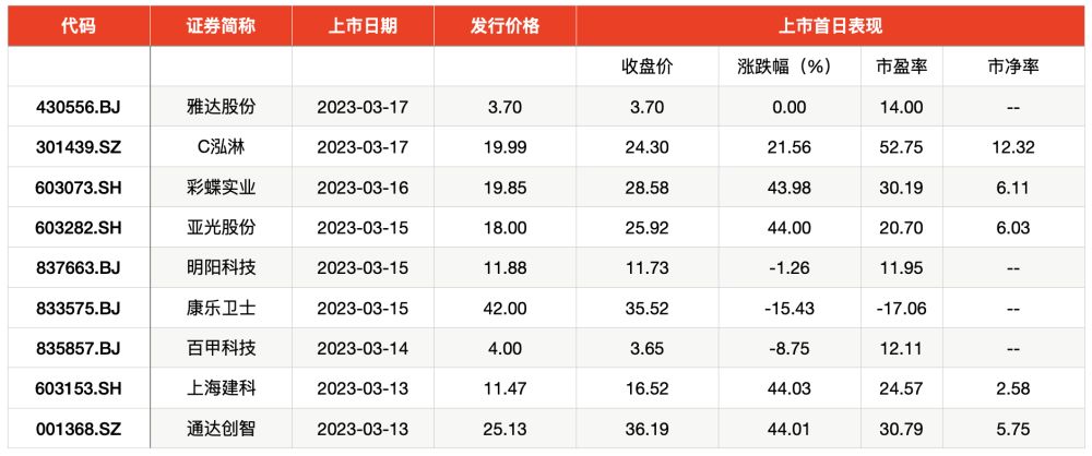 彩蝶集團上市時間：彩蝶實業(yè)2023年3月16日上市時間是2023年3月16日 彩鰈魚缸（彩蝶魚缸） 第3張