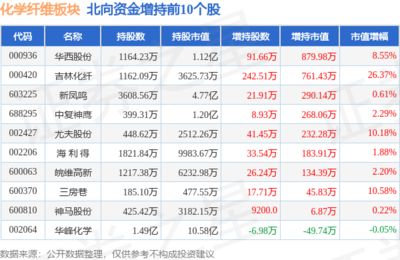 彩蝶實(shí)業(yè)股份有限公司有沒上市的：彩蝶實(shí)業(yè)股份有限公司已在上交所主板掛牌上市