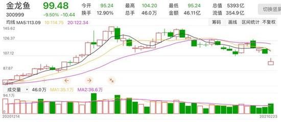 金龍魚實(shí)時(shí)股價(jià)：5月5日金龍魚實(shí)時(shí)股價(jià) 龍魚百科 第1張