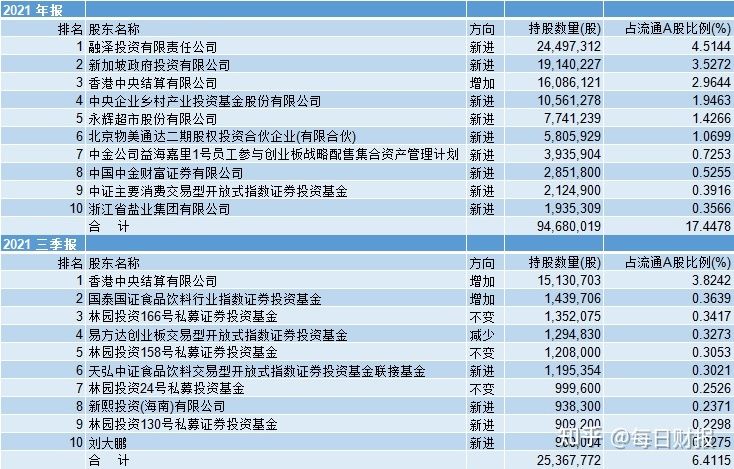 金龍魚持股比例：2018年4月30日金龍魚持股比例