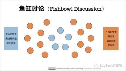 玻璃魚缸討論法：玻璃魚缸討論法是一種獨特的討論會議類型的討論類型