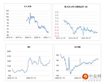 金龍魚宏觀經(jīng)濟分析