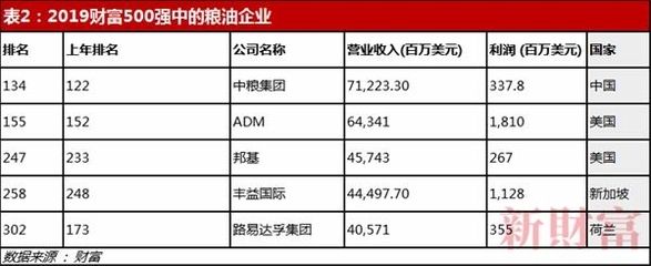 金龍魚500強(qiáng)企業(yè)排第幾：金龍魚母公司豐益國(guó)際在世界500強(qiáng)中排名如何？