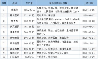 金龍魚幾月上市：金龍魚2020年10月15日上市首日股價(jià)漲幅117.90% 龍魚百科 第2張