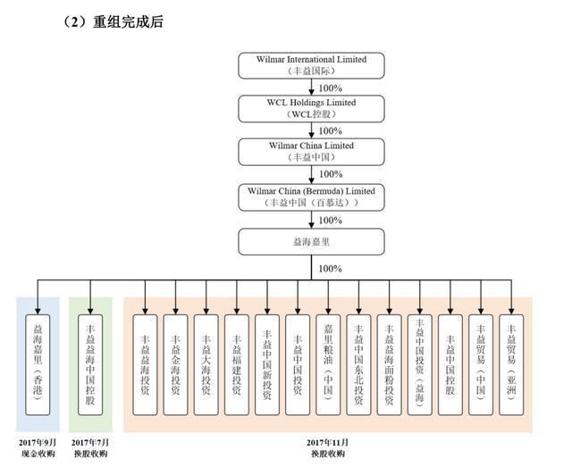 金龍魚股權(quán)架構(gòu)圖：金龍魚及其母公司的股權(quán)架構(gòu)圖 龍魚百科 第1張