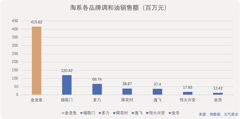 金龍魚全年銷售額多少億：金龍魚2023年營收2515億元，全年銷售額多少億