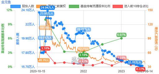 金龍魚股東人數(shù)：金龍魚在不同時間點的股東人數(shù)在2023年10月23日的數(shù)據(jù)中