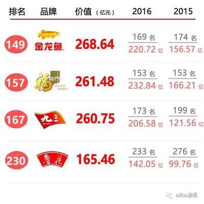 金龍魚品牌在中國排第幾名：金龍魚品牌在中國市場上占據(jù)了重要地位