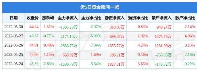 金龍魚昨日收盤價：金龍魚昨日收盤價29.75元/股 龍魚百科 第3張