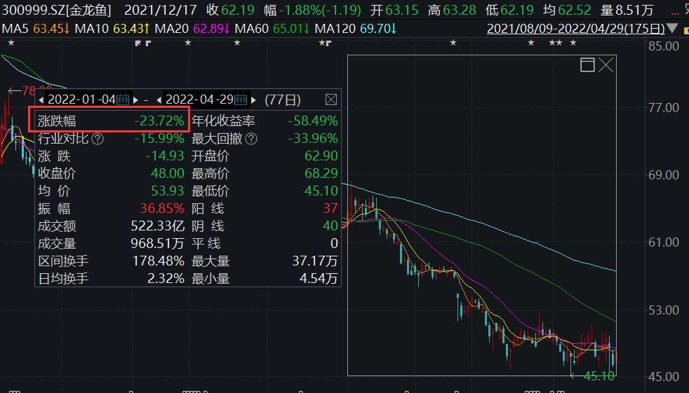 金龍魚股價下跌：金龍魚股價下跌可能與其近期業(yè)績表現(xiàn)有關(guān)金龍魚股價下跌