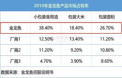 金龍魚在市場的占有率：金龍魚在餐飲油市場的份額大約在20%左右 龍魚百科 第1張