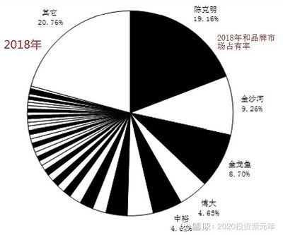 金龍魚在市場的占有率：金龍魚在餐飲油市場的份額大約在20%左右 龍魚百科 第2張