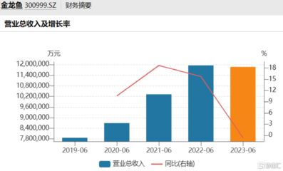 金龍魚在市場的占有率：金龍魚在餐飲油市場的份額大約在20%左右 龍魚百科 第3張