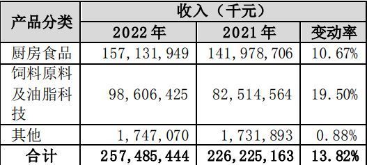 金龍魚調(diào)味品市場(chǎng)占有率：金龍魚在調(diào)味品領(lǐng)域的布局顯示出了其對(duì)該市場(chǎng)的決心