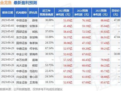 金龍魚業(yè)績預(yù)測：金龍魚2024年一季度業(yè)績預(yù)測