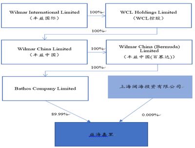 金龍魚(yú)股權(quán)構(gòu)成：金龍魚(yú)主要股東包括bathoscompanylimited 龍魚(yú)百科 第1張