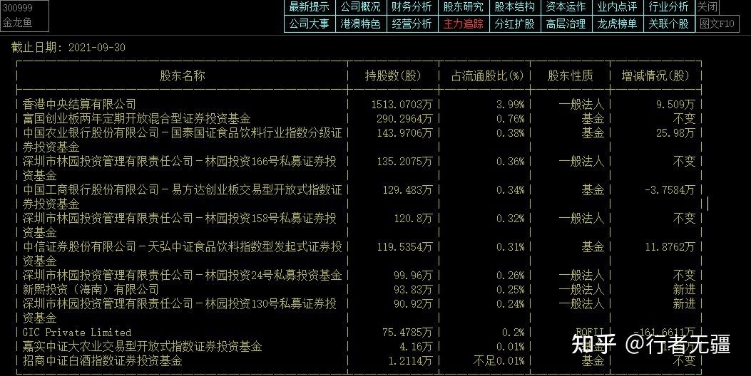金龍魚股東信息：金龍魚的主要股東包括香港中央結(jié)算有限公司和gicprivatelimited