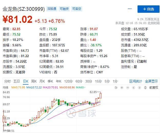 金龍魚開通深股通：金龍魚開通深股通增持24.25萬股深股通減持136.1萬股