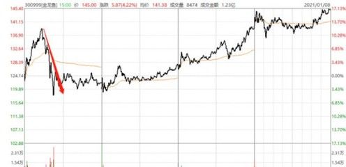 金龍魚股今日行情：金龍魚股今日行情2024年4月30日收盤價為31.40元