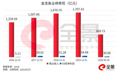 金龍魚一年賺多少錢：金龍魚2021年凈利潤下降27.12%凈利潤下滑