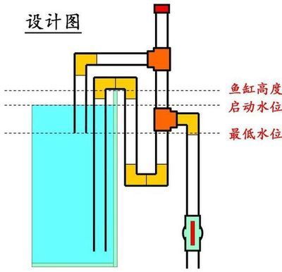 高濾魚缸虹吸的原理：\