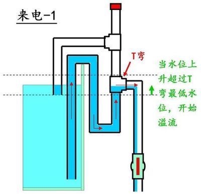 虹吸與溢流的歷史演變了解底濾魚缸的過濾方式各有優(yōu)缺點：底濾魚缸的虹吸和溢流的歷史演變 魚缸百科 第3張