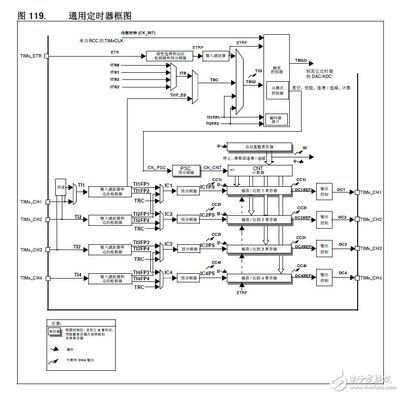 stm32定時器的結構簡圖（stm32定時器基本結構和功能介紹） 非洲象鼻魚 第1張