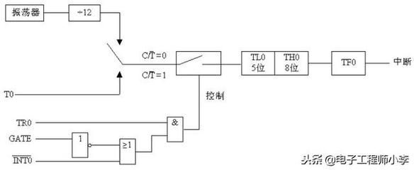 t0定時器（stc89c52單片機中t0定時器的使用） 黑桃A魚苗 第1張