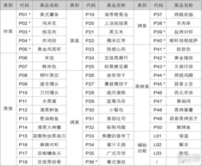 廚房用具清單（廚房必備用品）