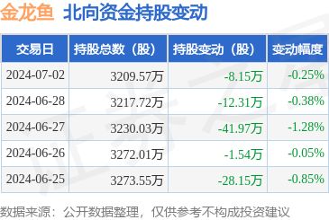 2024年金龍魚銷售額（金龍魚2024年一季度凈利潤(rùn)環(huán)比增長(zhǎng)22.77%7.） 龍魚百科 第2張