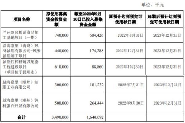 金龍魚產(chǎn)能利用不足的原因及改進(jìn)措施（金龍魚募投項(xiàng)目延期的具體原因）