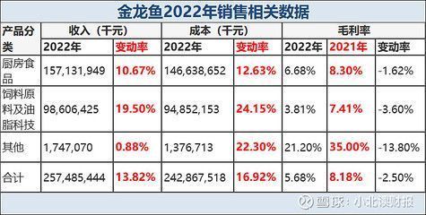 金龍魚半年營收破千億（金龍魚2024年營收破千億，非經(jīng)常性損益占據(jù)絕大部分利潤） 龍魚百科 第4張