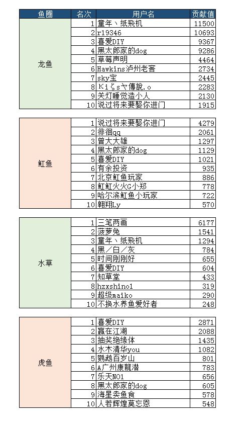 三門峽觀賞魚市場8月份子貢獻榜單入榜名單公布