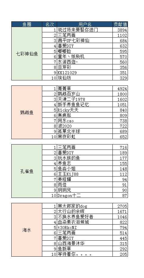 三門峽觀賞魚市場8月份子貢獻榜單入榜名單公布 觀賞魚市場（混養(yǎng)魚） 第4張