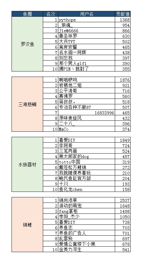 三門峽觀賞魚市場8月份子貢獻榜單入榜名單公布