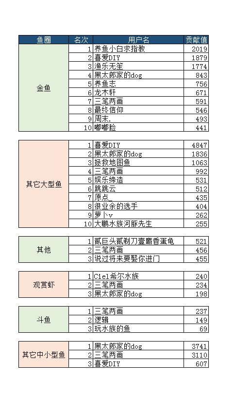 三門峽觀賞魚市場8月份子貢獻榜單入榜名單公布 觀賞魚市場（混養(yǎng)魚） 第5張