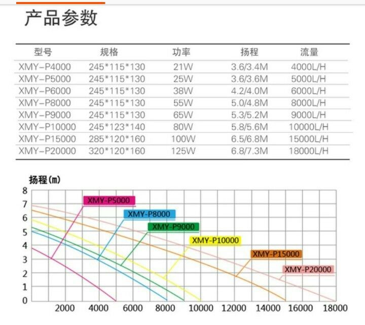 郴州觀賞魚市場潛水泵選擇求建議和解答