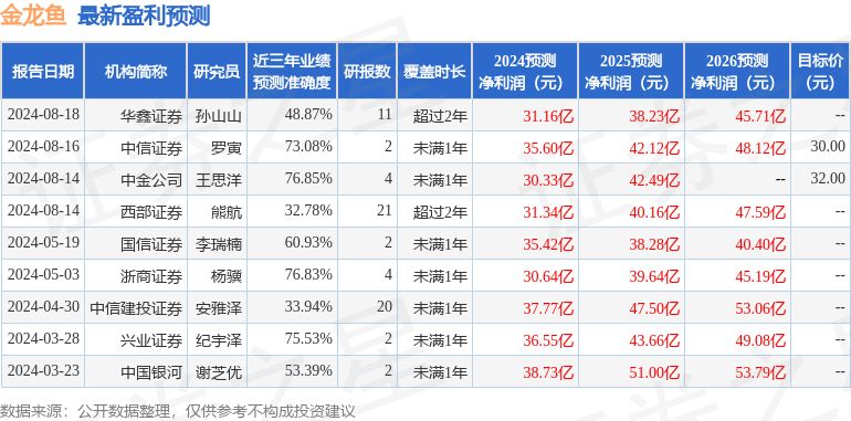 金龍魚業(yè)績(jī)預(yù)測(cè)分析（金龍魚2024年業(yè)績(jī)預(yù)測(cè)面臨一定的不確定性） 龍魚百科 第2張