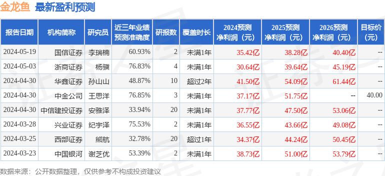 金龍魚業(yè)績(jī)預(yù)測(cè)分析（金龍魚2024年業(yè)績(jī)預(yù)測(cè)面臨一定的不確定性） 龍魚百科 第3張