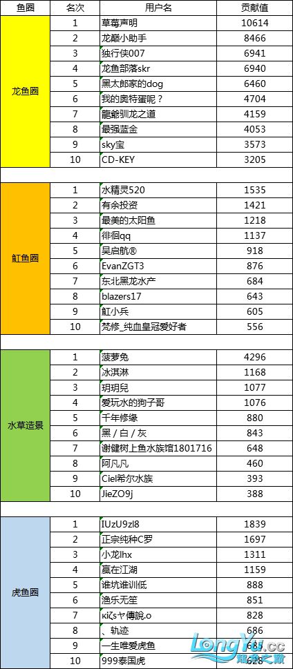 1月份魚圈貢獻榜單新鮮出爐這個時期堅持打卡的都是真愛