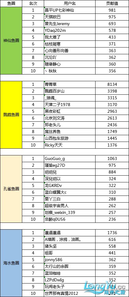 1月份魚圈貢獻(xiàn)榜單新鮮出爐這個(gè)時(shí)期堅(jiān)持打卡的都是真愛(ài)