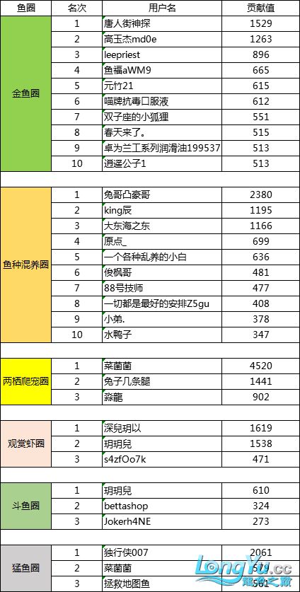 1月份魚(yú)圈貢獻(xiàn)榜單新鮮出爐這個(gè)時(shí)期堅(jiān)持打卡的都是真愛(ài) 新加坡號(hào)半紅龍魚(yú)（練手級(jí)紅龍魚(yú)） 第5張