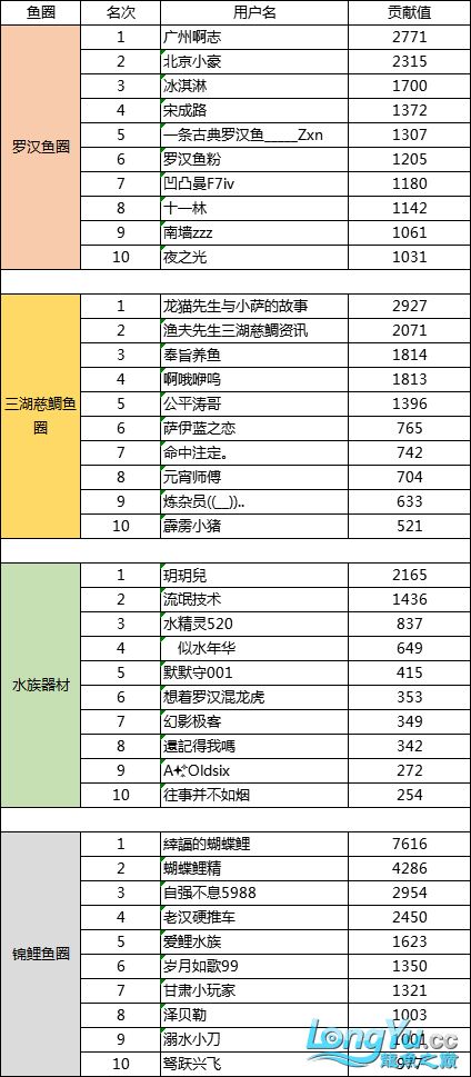 1月份魚圈貢獻(xiàn)榜單新鮮出爐這個時期堅(jiān)持打卡的都是真愛 新加坡號半紅龍魚（練手級紅龍魚） 第4張