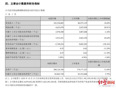 金龍魚營收利潤率（金龍魚2024年上半年?duì)I收1095億元同比下滑7.8%）